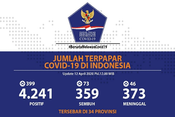 Kasus Sembuh COVID-19 Terus Naik Jadi 359, Sementara Positif 4.241