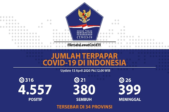 Bertambah 316 Kasus, Positif Covid-19 di Indonesia Menjadi 4.557 Kasus