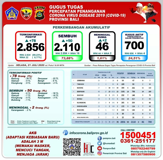 Waspada! Bertambah 78 Terpapar Baru Covid-19 di Bali