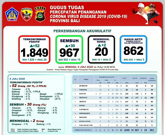 Covid-19 di Bali, Bertambah 52 Orang Jadi 1.849, Meninggal Jadi 20 Orang