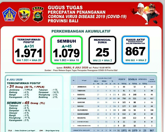 Bertambah 45 Jadi 1.079 Pasien Sembuh Covid-19, Positif Tambah 31 Jadi 1.971 Orang