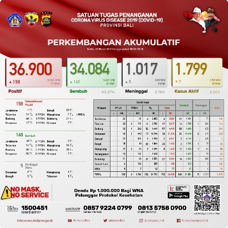 Covid-19 di Bali, Terkonfirmasi Positif Bertambah 158, Sembuh 160 Orang, Dan Meninggal 5 Orang