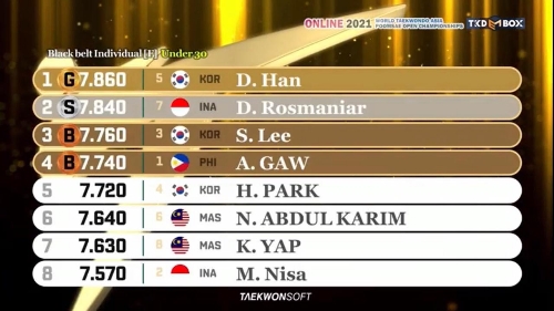 Kado HUT RI ke-76, Indonesia Raih 5 Emas di World Taekwondo Asia Poomsae Championship